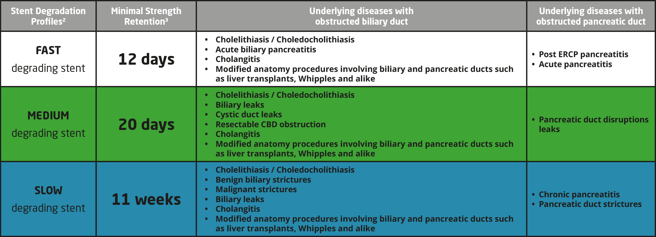 Degradation Profiles