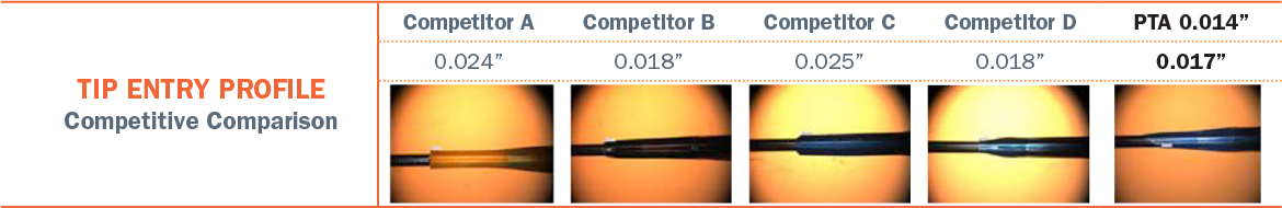 PVQ 14 Tip Entry Profile