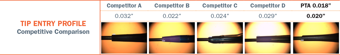 PVQ 18 Tip Entry Profile